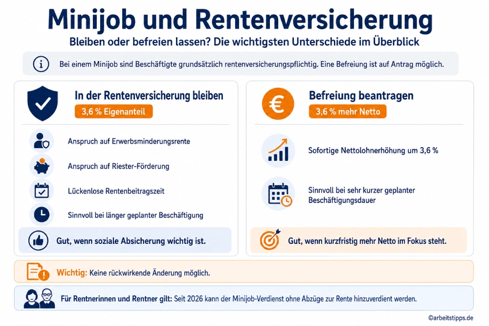 Infografik: Minijob und Rentenversicherung
