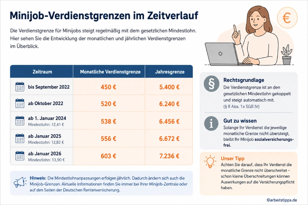 Minijob Verdienstgrenzen 2022 bis 2026