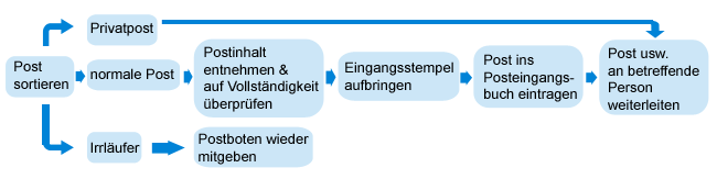 Posteingangsbearbeitung